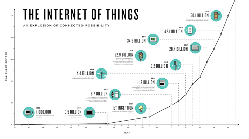 Internet de las cosas - Infografía- Mar Carrillo