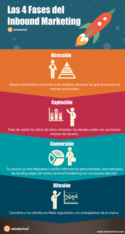 fases-inbound-marketing-infografia Mar Carrillo